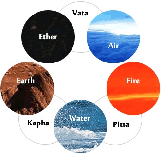 Elements of Ayurved