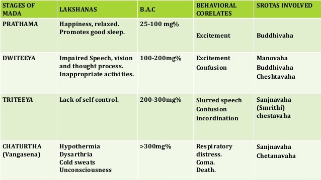 Stages of alcohol intoxification